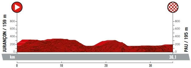 Stage 10 ITT profile