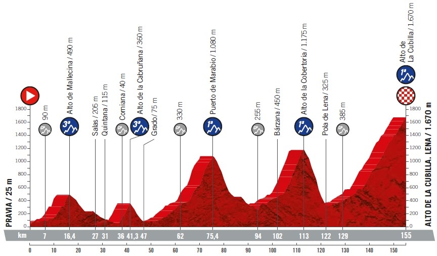 tour of spain stage 16 results