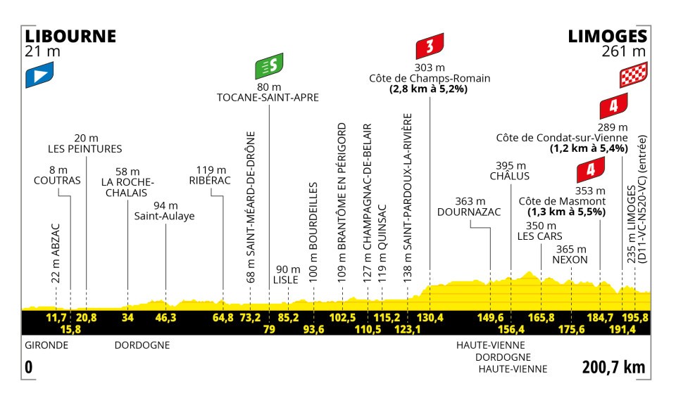 Profile of Stage 8 of the 2023 Tour de France