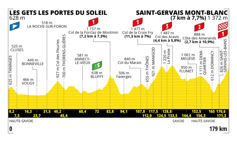Tour de France 2023 Stage 15 Profile